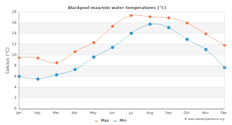 med temp in apa