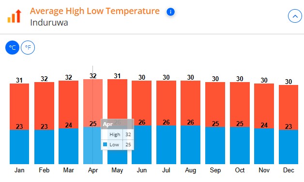 med temp si precip Induruwa