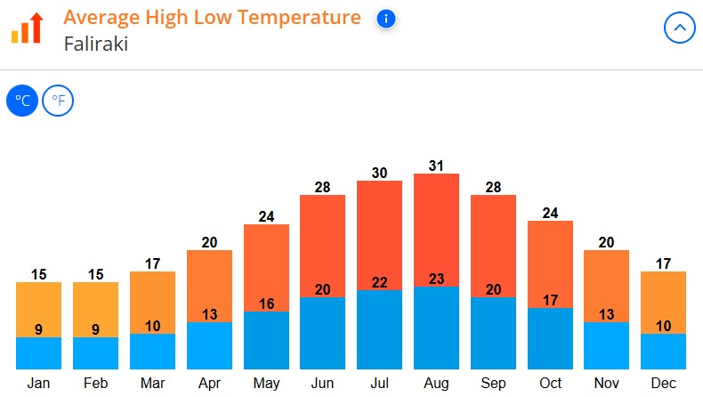 med temp in Faliraki