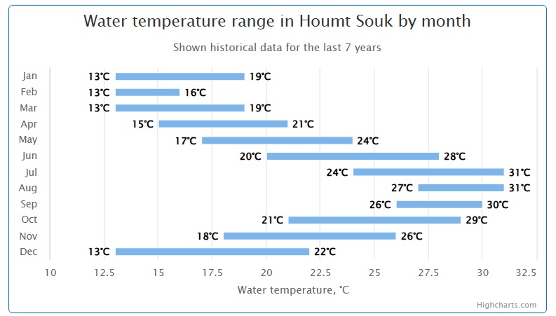 water temp