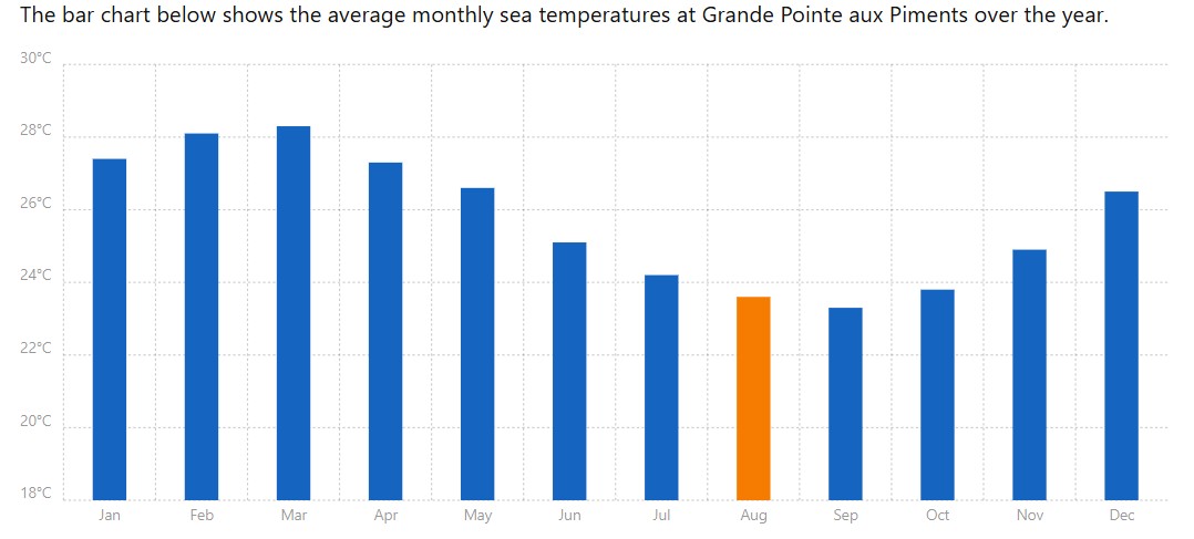 med temp in apa Pointe aux Piments