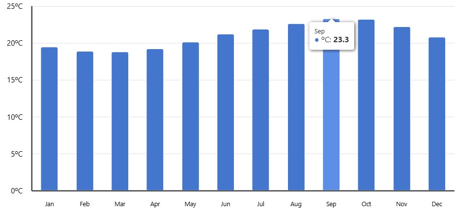 med temp in apa Maspalomas