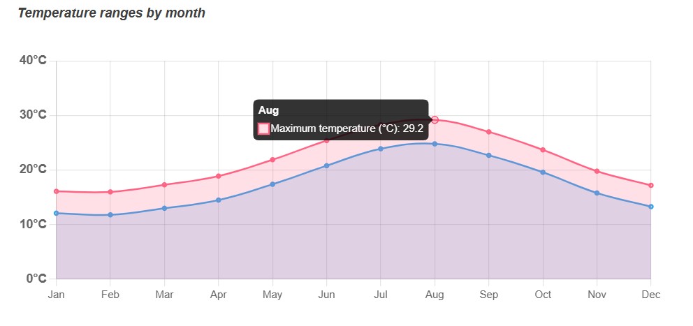 med temp
