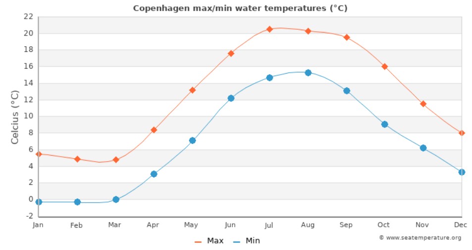 med temp in apa