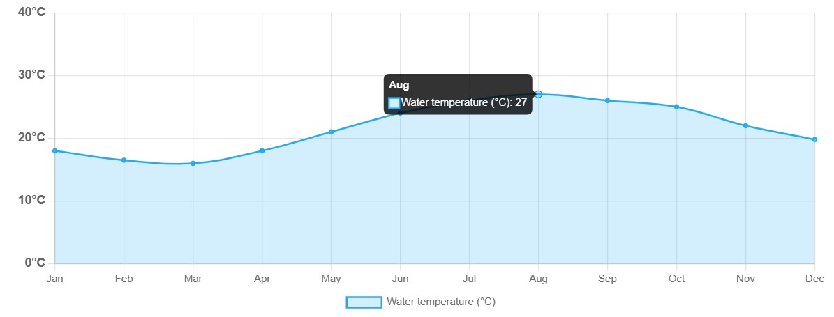 Med temp in apa Gumbet