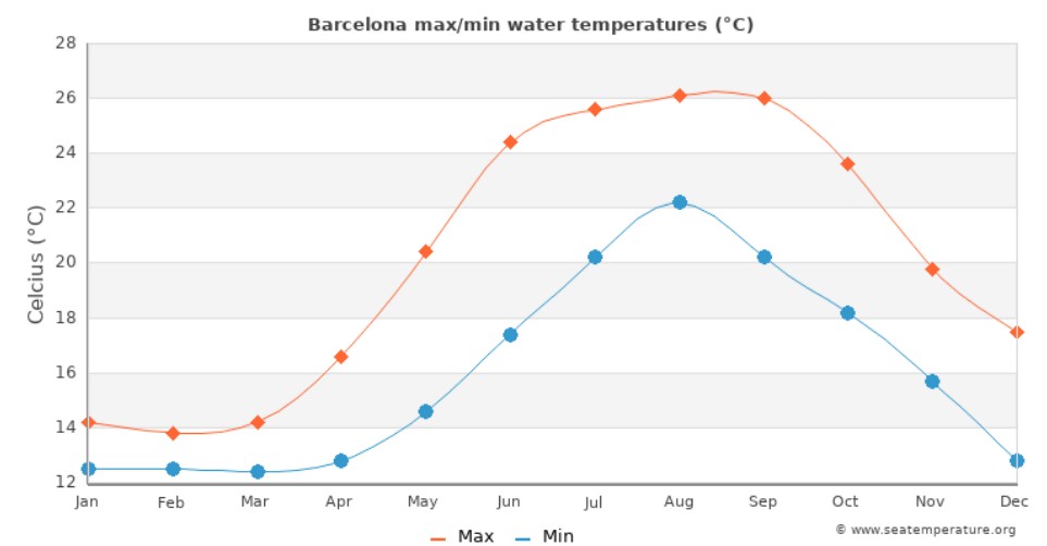 med temp in apa