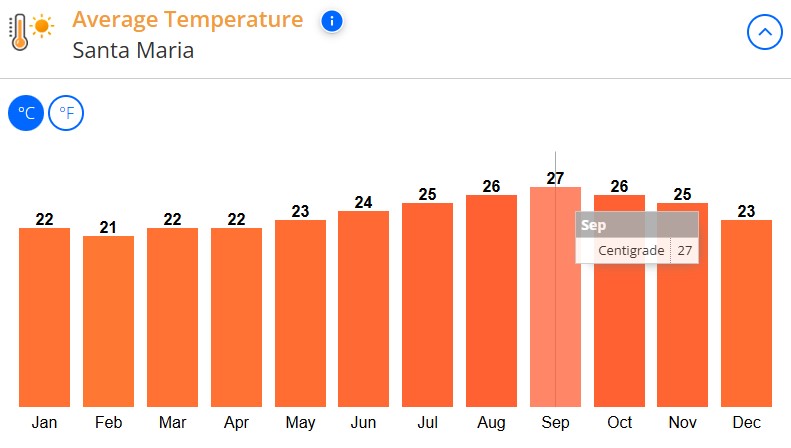 med temp in Santa Maria