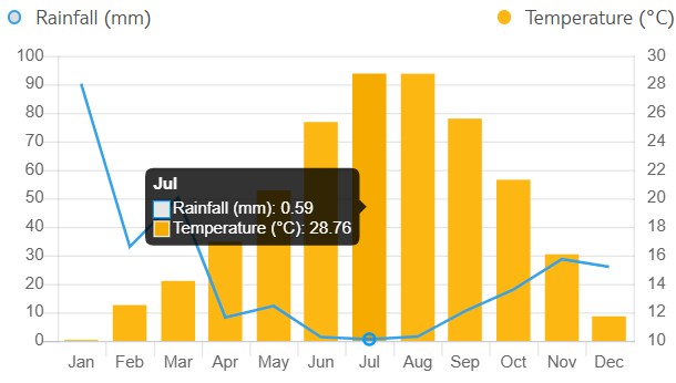 med temp si precip in Ölüdeniz