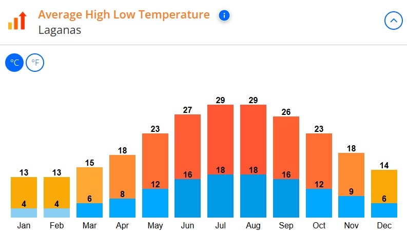 media temp in Laganas