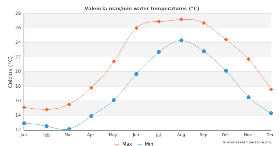 med temp in apa