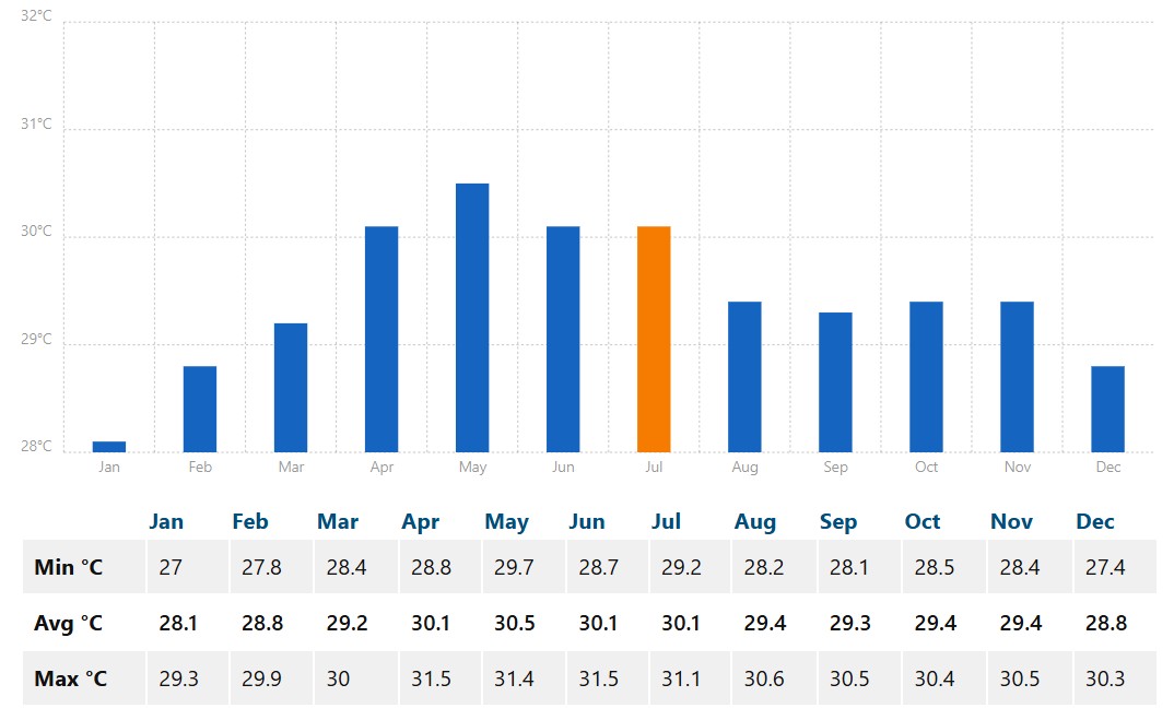 med temp in apa Malaezia