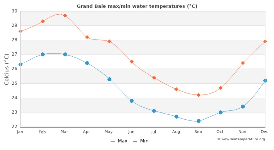 med temp in apa