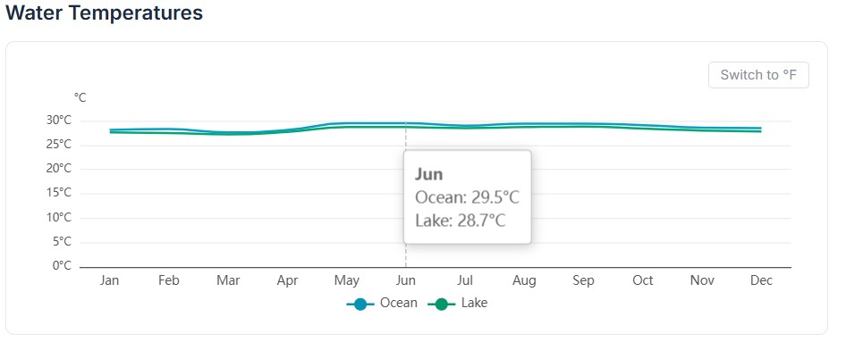 Med temp in apa Rio Hato