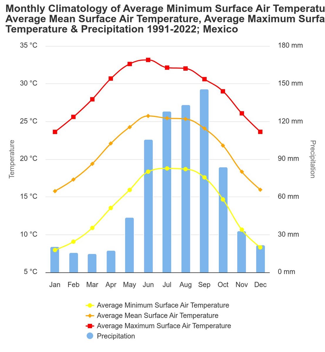 Media temperaturilor in Mexic Media temperaturilor in Mexic