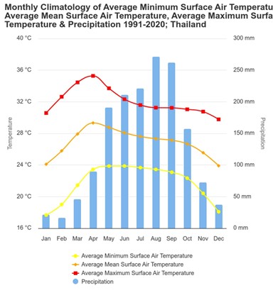 Media temperaturilor in Thailanda Media temperaturilor in Thailanda