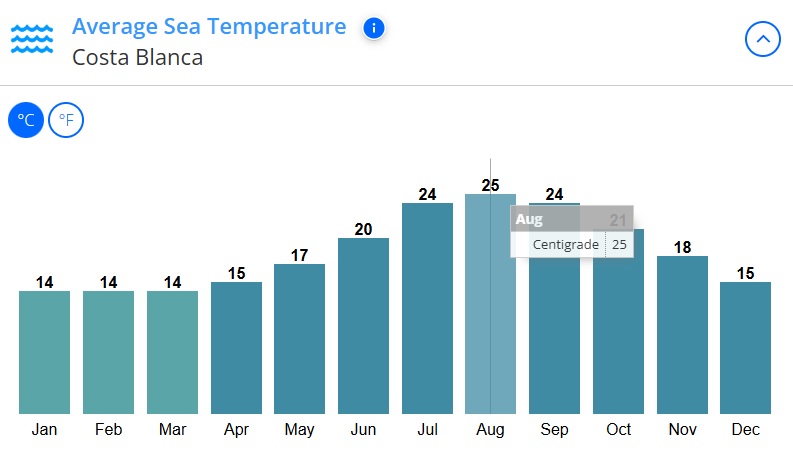 med temp in apa