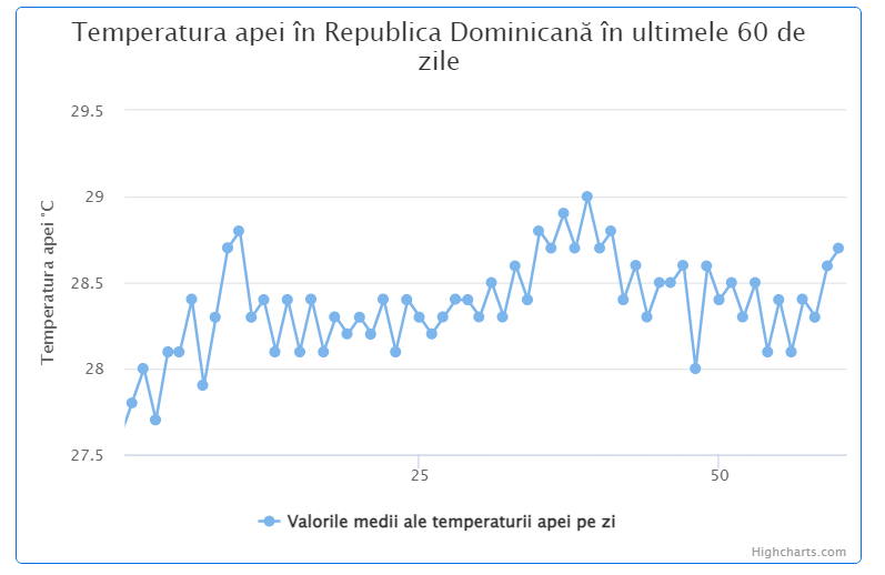 Media temperaturii in apa marii Republica Dominicana Media temperaturii in apa marii Republica Dominicana