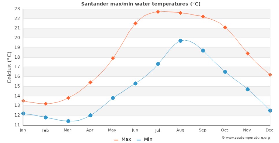 med temp in apa