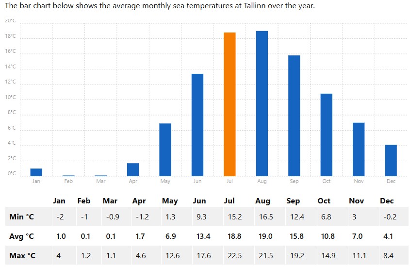 med temp in apa Estonia