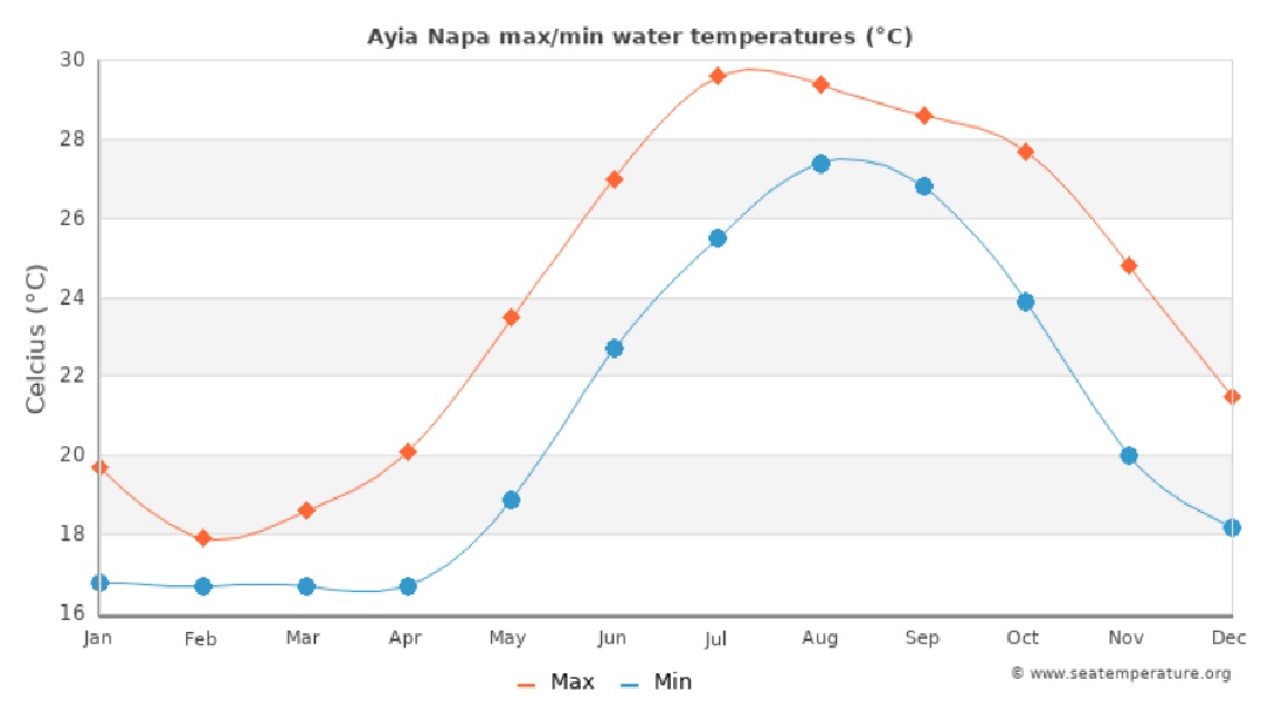 med temp in apa
