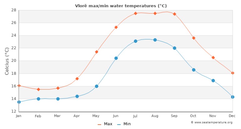 med temp in apa Albania de Sud