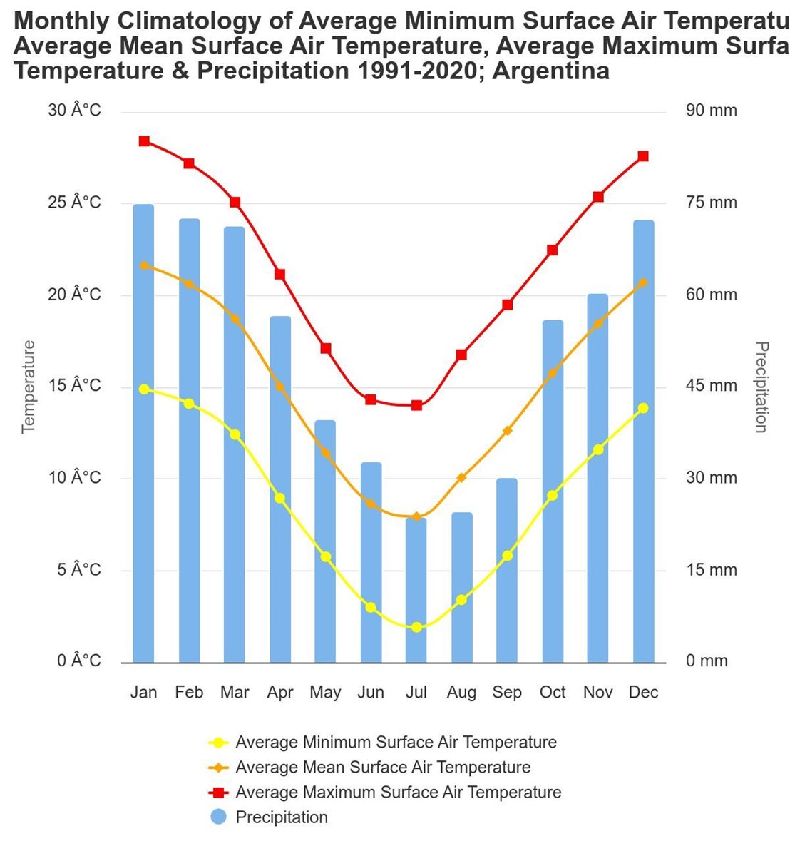 med temp si precip in Argentina med temp si precip in Argentina