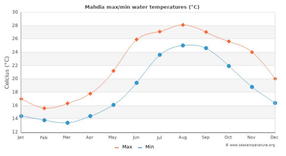 med temp in apa