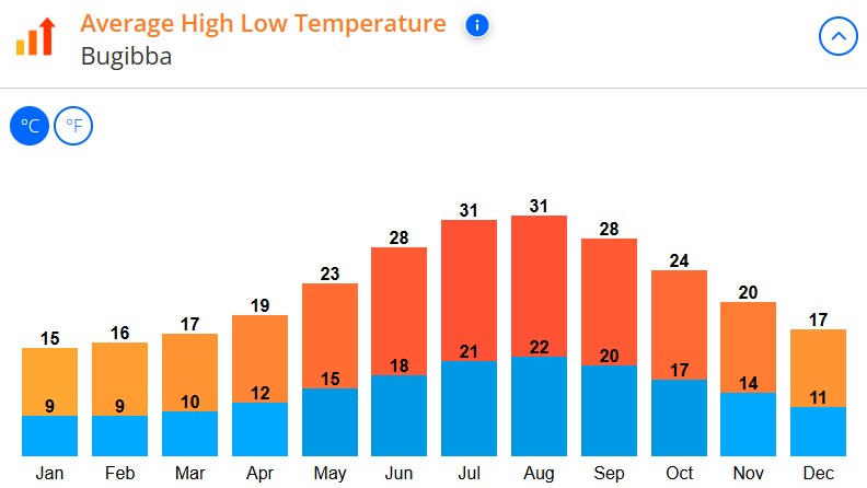 med temp in Bugibba