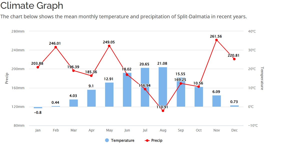 med temp si precip