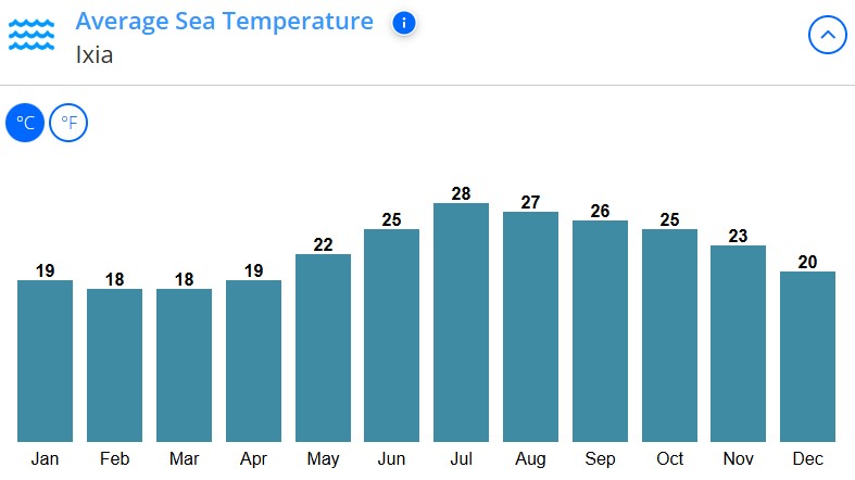 med temp in apa Ixia a Ialyssos