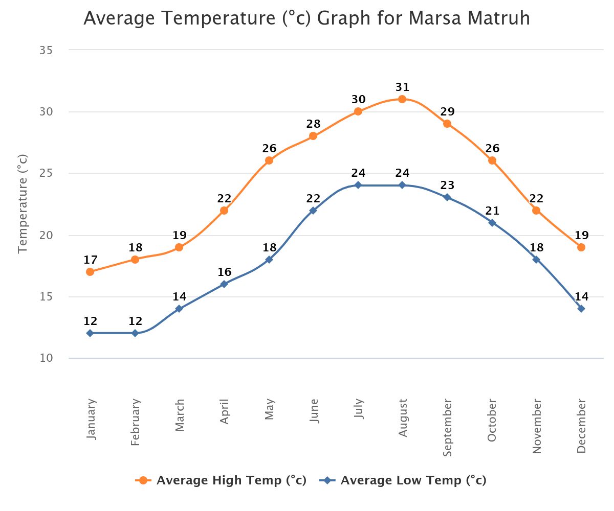 med temp in Almaza Bay med temp in Almaza Bay
