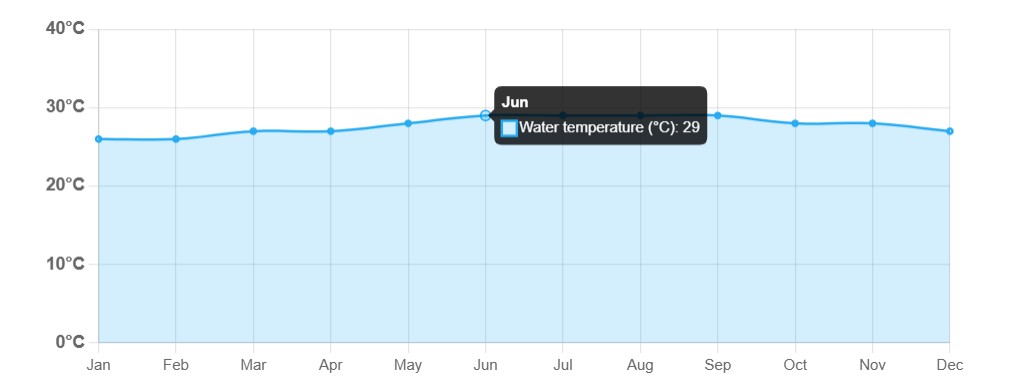 med temp in apa