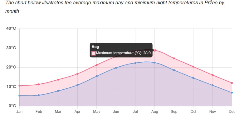 med temp in Przno