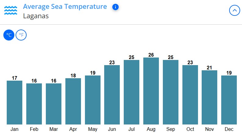 med temp in apa Laganas