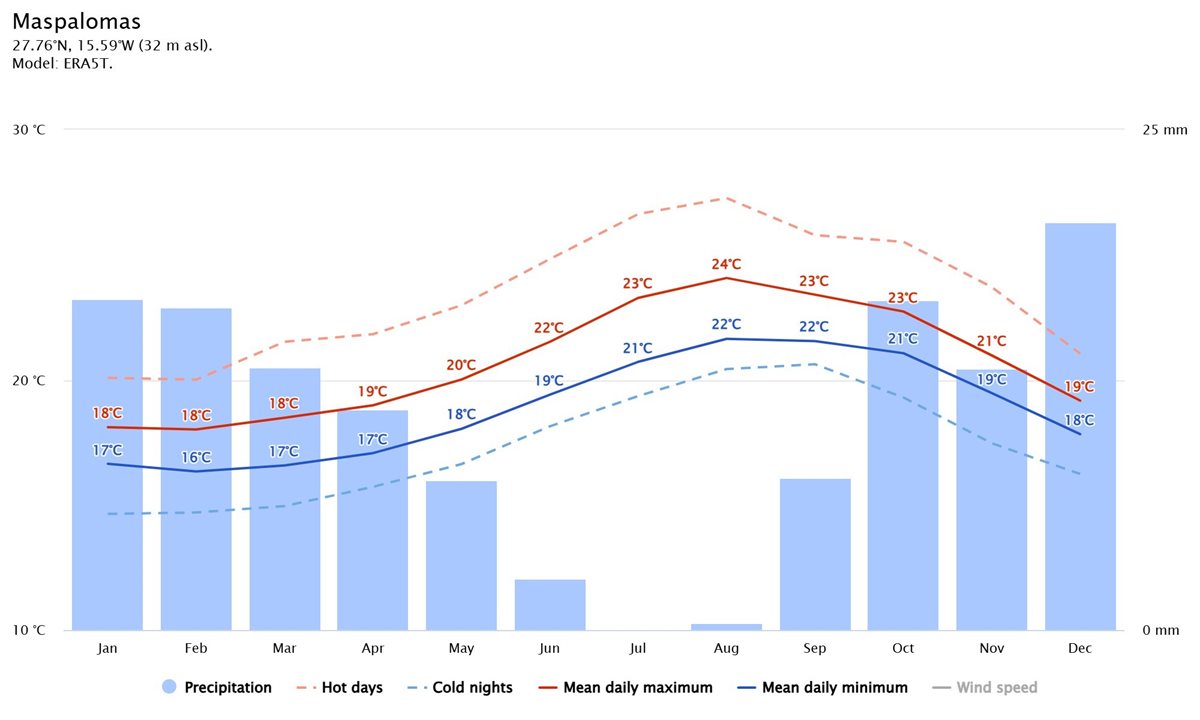 med temp si precip Maspalomas