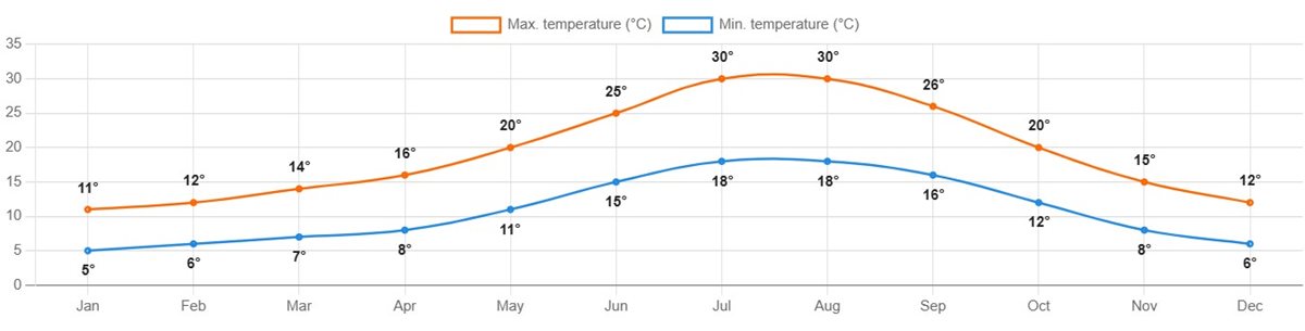 med temp in Evrenseki