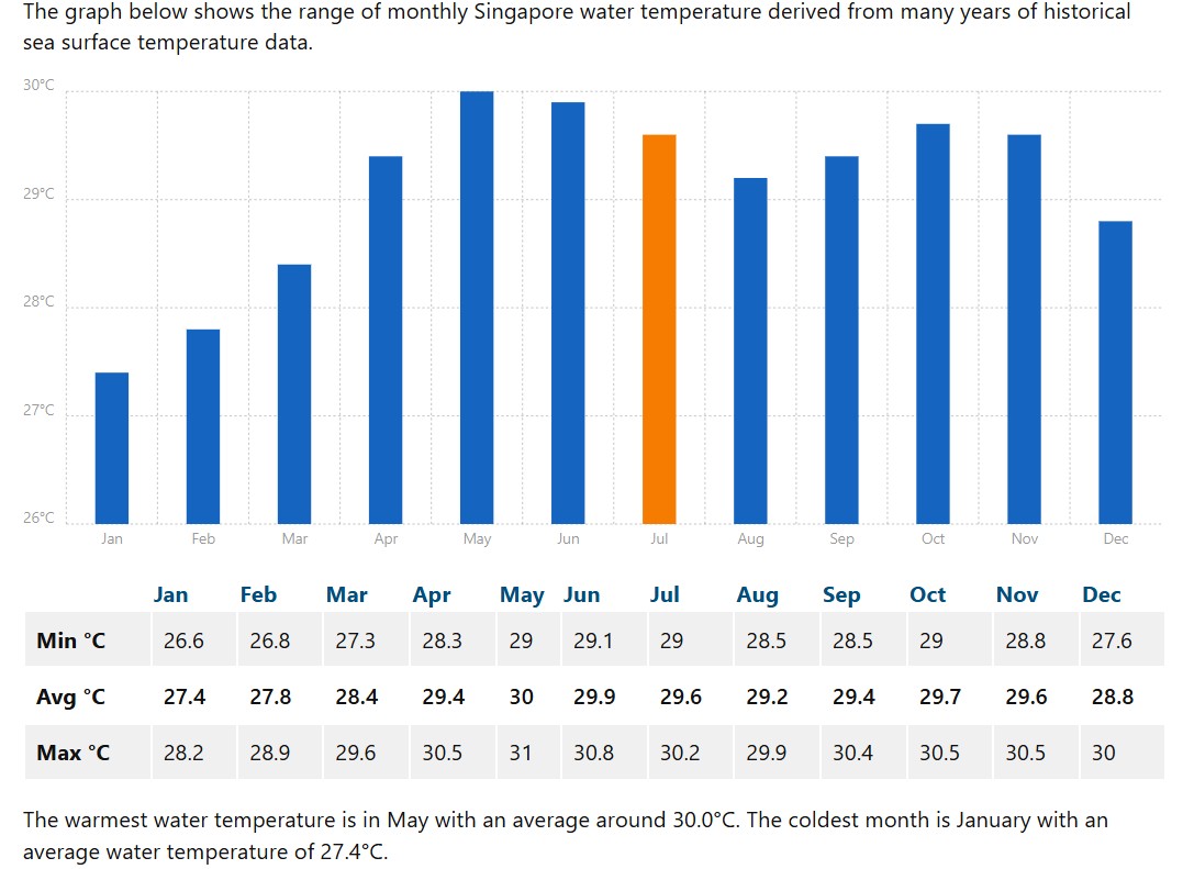 med temp in apa Singapore