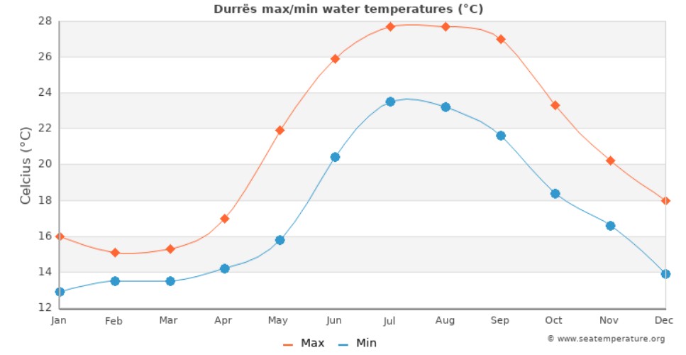 med temp in apa Drac