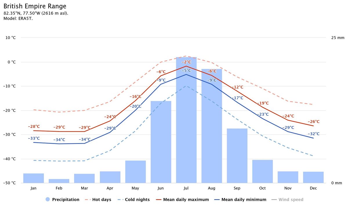 med temp si precip med temp si precip