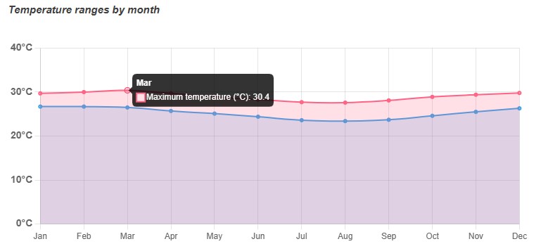 med temp in Pongwe
