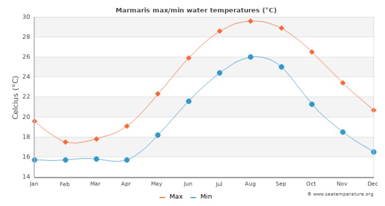 med temp in apa