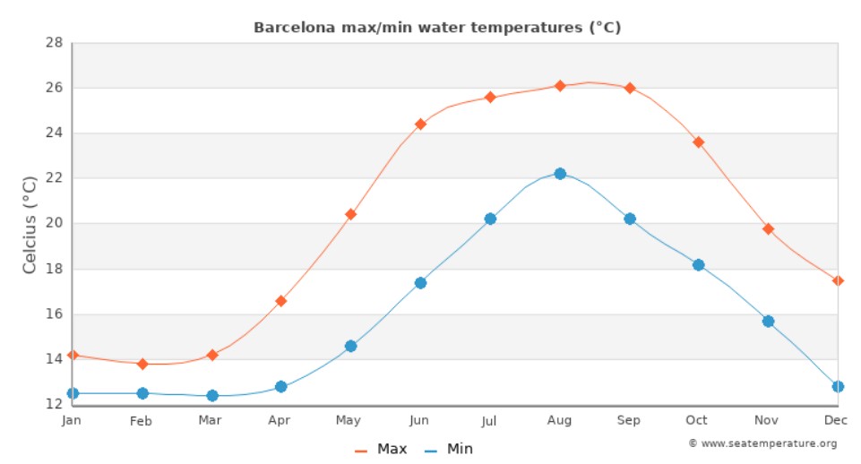 med temp in apa