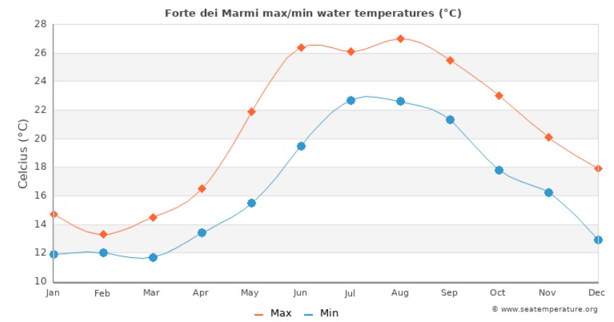 med temp in apa