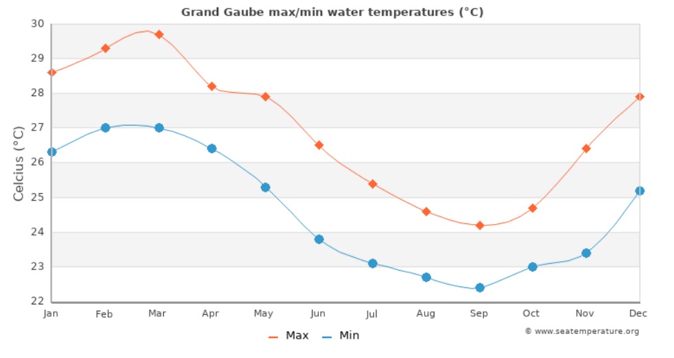 med temp in apa