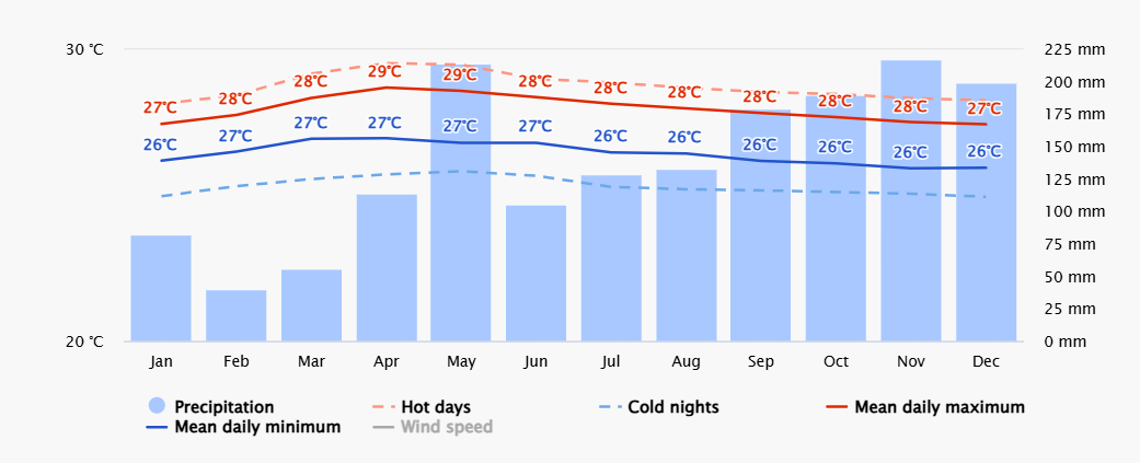 med temp si precip med temp si precip