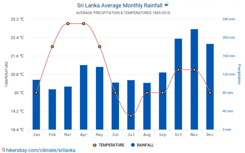 Media precipitatiilor in Sri Lanka Media precipitatiilor in Sri Lanka