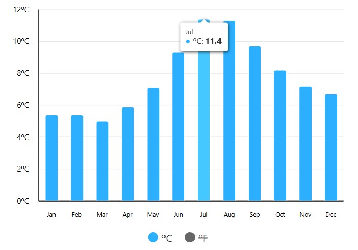 med temp in apa