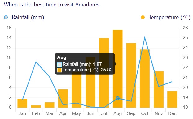 Media temperaturilor si precipitatiilor in Playa Amadores