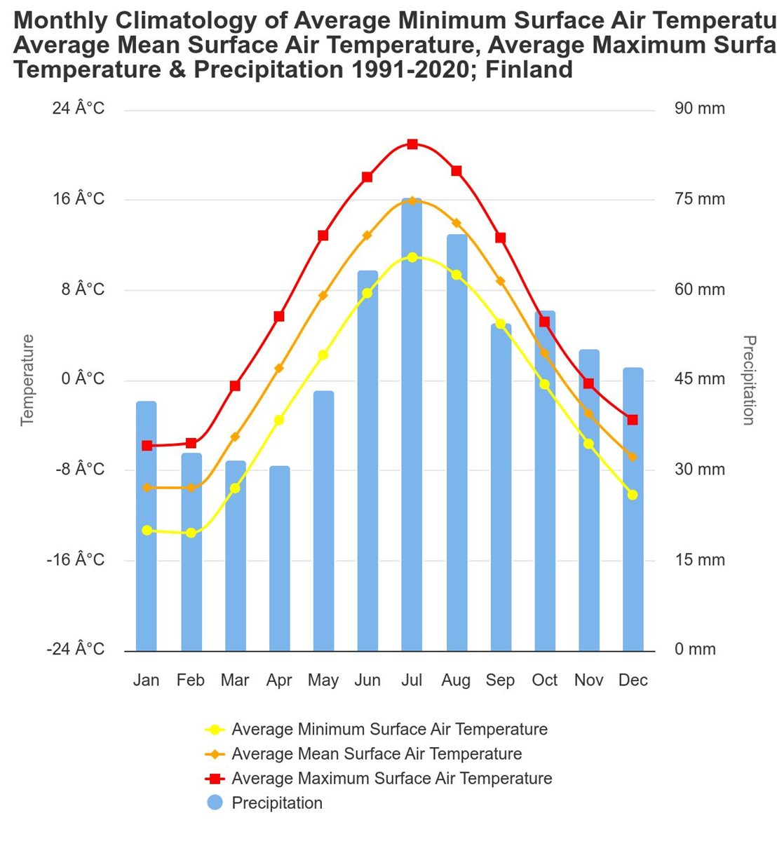 Media temperaturilor in Finlanda Media temperaturilor in Finlanda