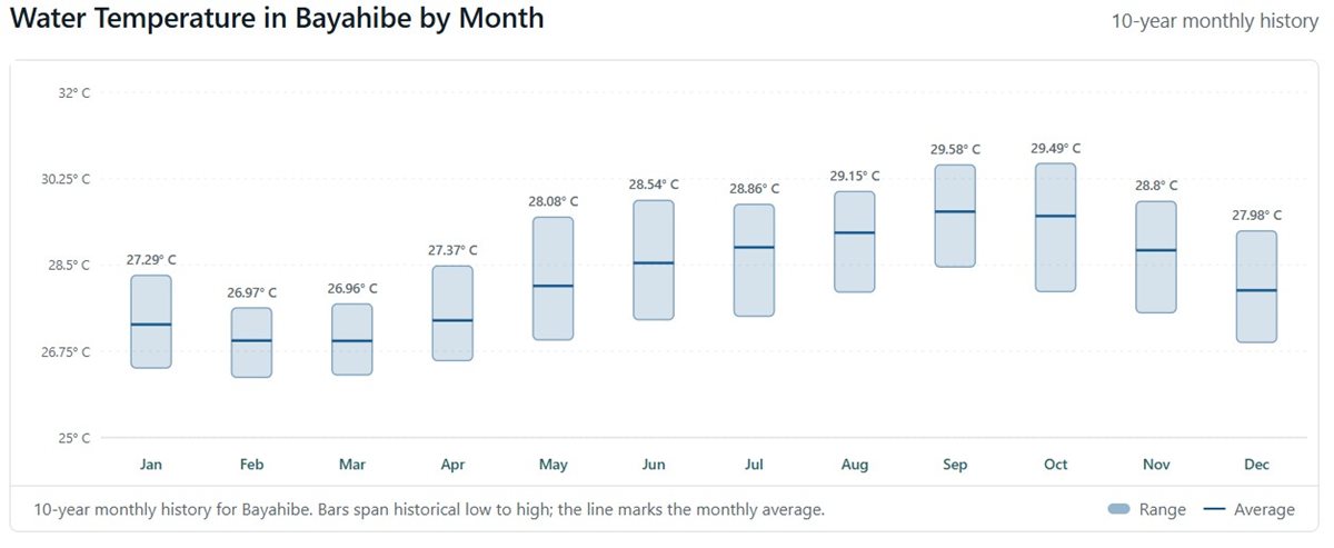 med temp in apa El Soco